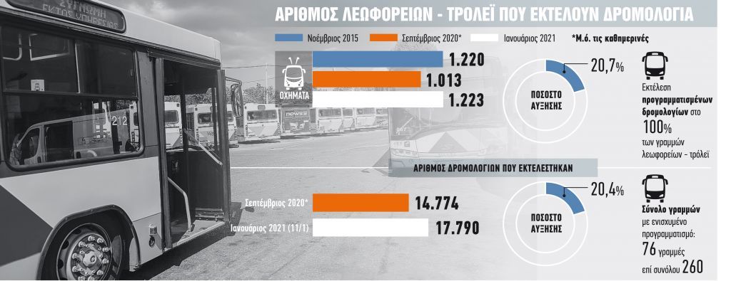 Κόπηκαν τα δωρεάν στις αστικές συγκοινωνίες για 100.000… τζαμπατζήδες