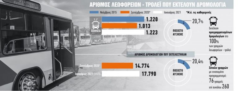 Κόπηκαν τα δωρεάν στις αστικές συγκοινωνίες για 100.000… τζαμπατζήδες