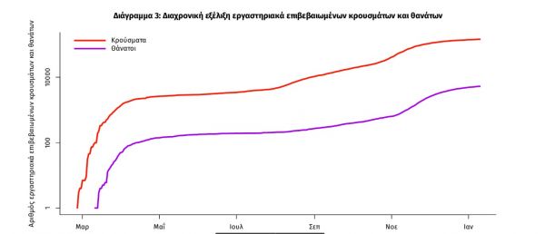 Σε λίγα πάντως τεστ: Κοροναϊός : 445 τα νέα κρούσματα στην Ελλάδα – 36 νεκροί και 353 διασωληνωμένοι