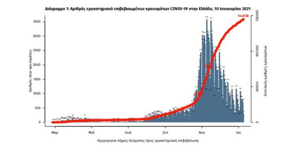 Σε λίγα πάντως τεστ: Κοροναϊός : 445 τα νέα κρούσματα στην Ελλάδα – 36 νεκροί και 353 διασωληνωμένοι