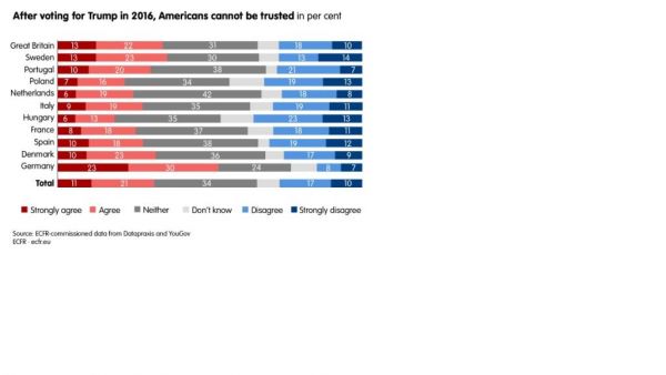 Δημοσκόπηση στην Ευρώπη για ΗΠΑ: «Χρεοκοπημένο» πολιτικό σύστημα, «αφερέγγυοι» οι Αμερικανοί
