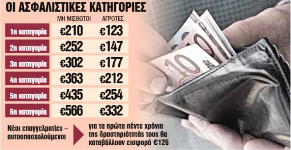 «Μποναμάς» για ένα εκατομμύριο ελεύθερους επαγγελματίες και αυτοαπασχολούμενους