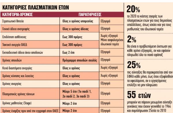 Ασφαλιστικό : Πώς να βγείτε νωρίτερα στη σύνταξη