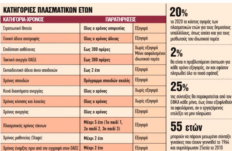 Ασφαλιστικό : Πώς να βγείτε νωρίτερα στη σύνταξη