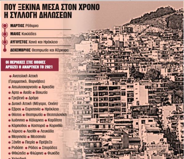 Κτηματολόγιο : Τελευταίος γύρος για δηλώσεις χωρίς πρόστιμα