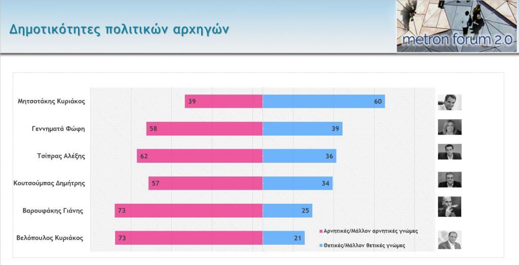Δημοσκόπηση: Οι πιο δημοφιλείς αρχηγοί – Τι λένε οι πολίτες για την Κ. Σακελλαροπούλου