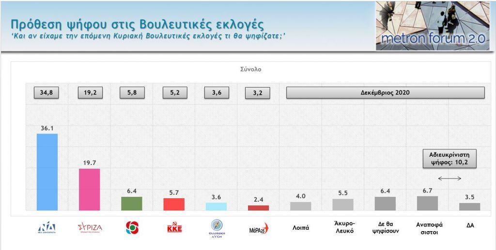 Δημοσκόπηση : Μεγάλη διαφορά ΝΔ – ΣΥΡΙΖΑ – Τι λένε οι πολίτες για πανδημία, οικονομία, κυβέρνηση, αντιπολίτευση