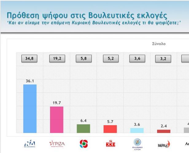 Δημοσκόπηση : Μεγάλη διαφορά ΝΔ - ΣΥΡΙΖΑ - Τι λένε οι πολίτες για πανδημία, οικονομία, κυβέρνηση, αντιπολίτευση