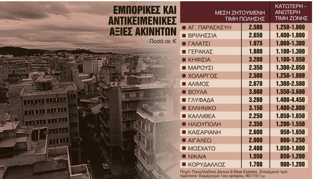 Ακίνητα : Ερχονται νέες αντικειμενικές και μείωση ΕΝΦΙΑ