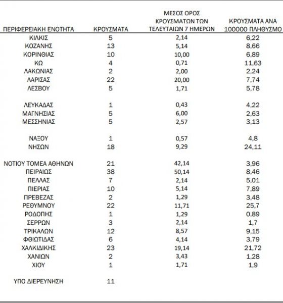 Κοροναϊός : Πού εντοπίζονται τα 755 κρούσματα – Αναλυτικά ο χάρτης της διασποράς