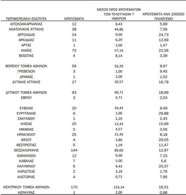 Κοροναϊός : 1.121 νέα κρούσματα και 29 θάνατοι – Στους 309 οι διασωληνωμένοι &#8211; Αναλυτικά η χώρα&#8230;