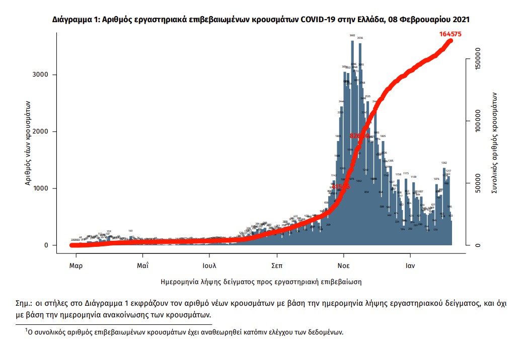 Κοροναϊός : 638 νέα κρούσματα,  25 θάνατοι, 276  διασωληνωμένοι, αναλυτικά τα κρούσματα στη χώρα (+video)