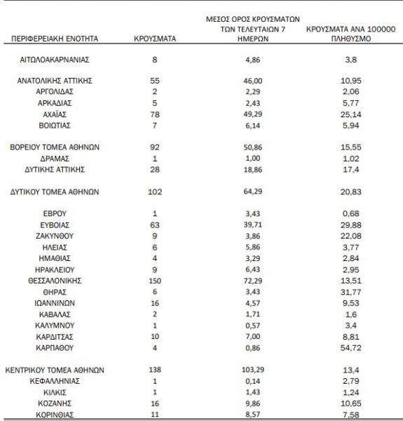 Κοροναϊός : Πού εντοπίζονται τα 1.195 κρούσματα – Σε ποιες περιοχές χτυπά «κόκκινο»