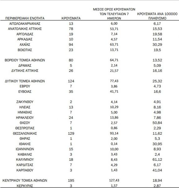 Κοροναϊός : 1.327 νέα κρούσματα,  22 θάνατοι, 281 διασωληνωμένοι, αναλυτικά που και πόσα έχει  η χώρα&#8230; (+video)