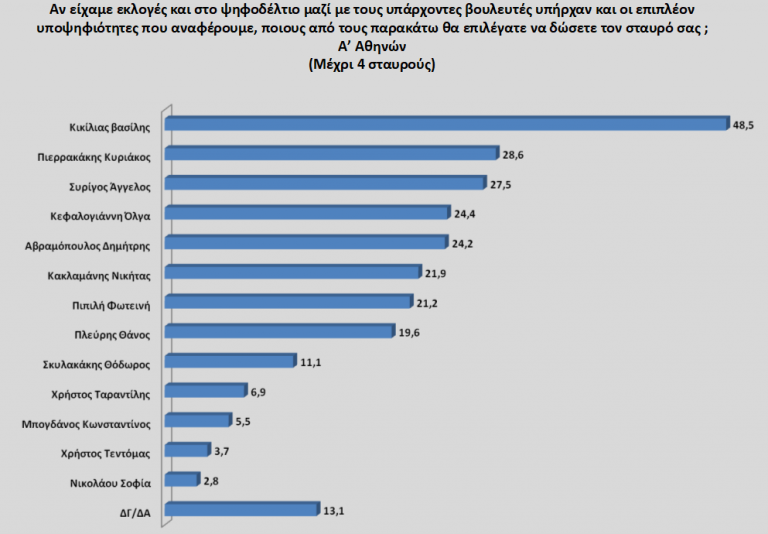 Δημοσκόπηση : Πρώτη με διαφορά η ΝΔ στην Αττική
