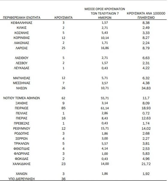 Κοροναϊός : 1.327 νέα κρούσματα,  22 θάνατοι, 281 διασωληνωμένοι, αναλυτικά που και πόσα έχει  η χώρα&#8230; (+video)