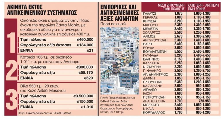 Ακίνητα : Οι «υποψήφιες» περιοχές για μεγάλες αυξήσεις στις αντικειμενικές