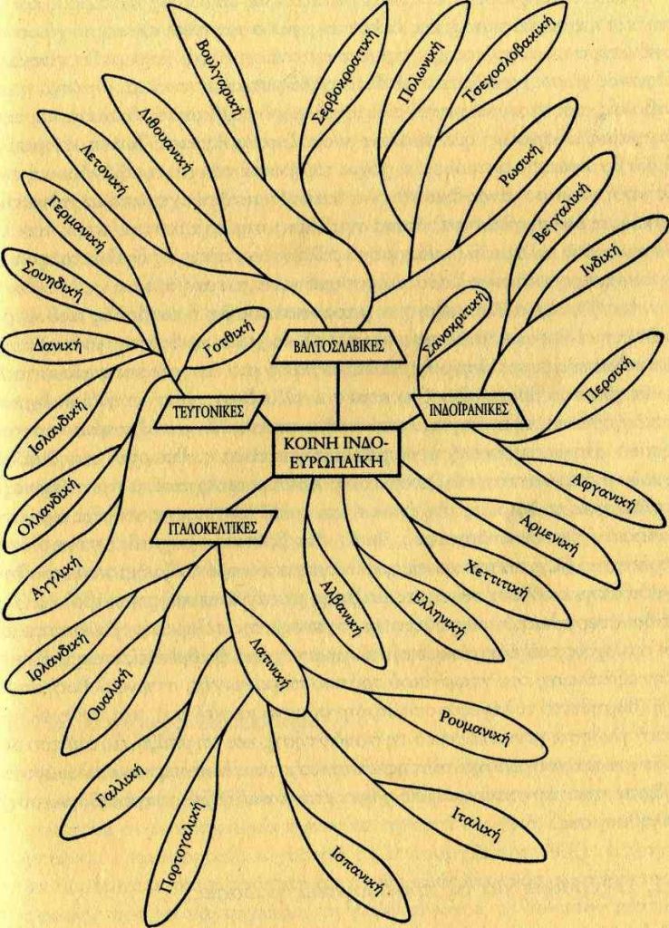 Η ελληνική γλώσσα στο διάβα του χρόνου: Η ινδοευρωπαϊκή γλωσσική οικογένεια