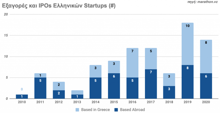 Εντυπωσιακή αύξηση: Η αγορά των startups μεγάλωσε 23 φορές μέσα σε 10 χρόνια