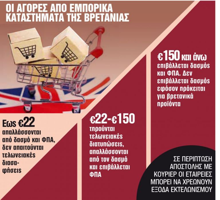 «Καπέλα» Brexit στις e-shop συναλλαγές