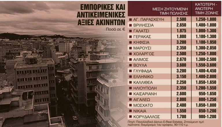 Ακίνητα : Ερχονται νέες αντικειμενικές και μείωση ΕΝΦΙΑ