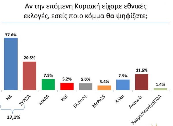 Δημοσκόπηση : Ισχυρό προβάδισμα 17 μονάδων της ΝΔ έναντι του ΣΥΡΙΖΑ