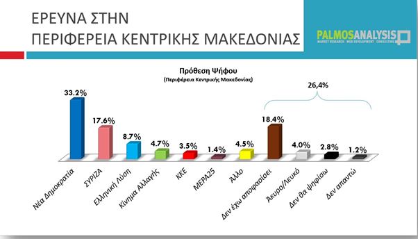 Δημοσκόπηση: Κυριαρχία ΝΔ, ο Βελόπουλος απορροφά την Χρυσή Αυγή στην Κεντρική Μακεδονία