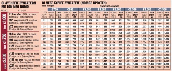 Συντάξεις : Πόσα χρήματα θα πάρουν οι συνταξιούχοι μετά τις αυξήσεις