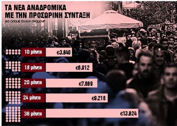 Συνταξιούχοι : Αναδρομικά έως 13.824 ευρώ το δίμηνο Απρίλιος-Μάιος