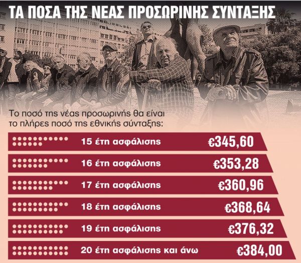 Προσωρινή σύνταξη με αναδρομικά έως 9.000 ευρώ