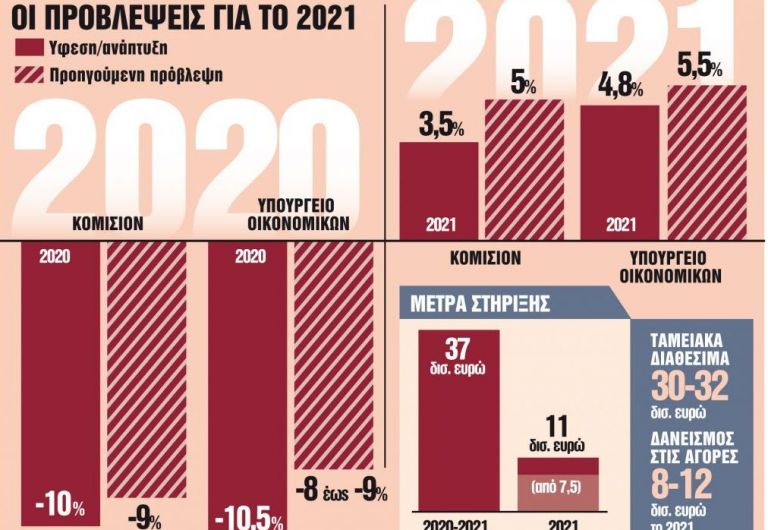 Οικονομία σε τεντωμένο σχοινί: Σε 60 ημέρες κρίνονται έξοδος στις αγορές και… ο λογαριασμός