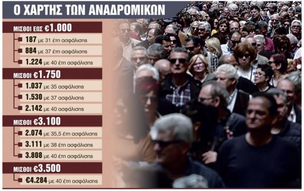 Αναδρομικά : Νέα παράταση στην πληρωμή 200.000 συνταξιούχων
