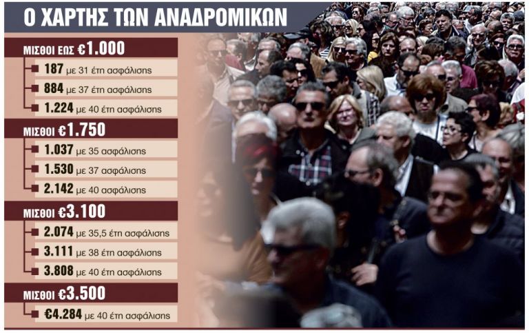 Αναδρομικά : Νέα παράταση στην πληρωμή 200.000 συνταξιούχων