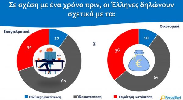 Έρευνα : οι επαγγελματικές και οικονομικές επιπτώσεις του κοροναϊού