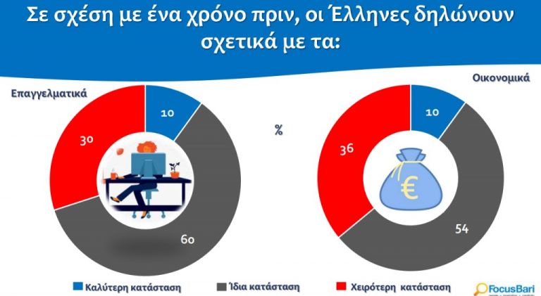 Έρευνα : οι επαγγελματικές και οικονομικές επιπτώσεις του κοροναϊού