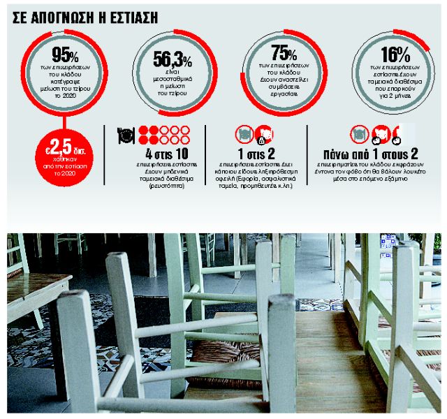 Εστίαση : Στην κόψη του ξυραφιού οι επιχειρήσεις