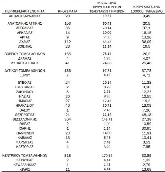 ΝΕΟ ΣΟΚ &#8211; Κοροναϊός : 2.353 κρούσματα, 23 θάνατοι, 422 διασωληνωμένοι &#8211; Αναλυτικά στη χώρα (+videos)