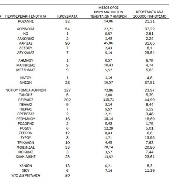 ΝΕΟ ΣΟΚ &#8211; Κοροναϊός : 2.353 κρούσματα, 23 θάνατοι, 422 διασωληνωμένοι &#8211; Αναλυτικά στη χώρα (+videos)