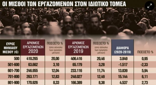 Μισθοί δύο ταχυτήτων σε ιδιωτικό και δημόσιο τομέα