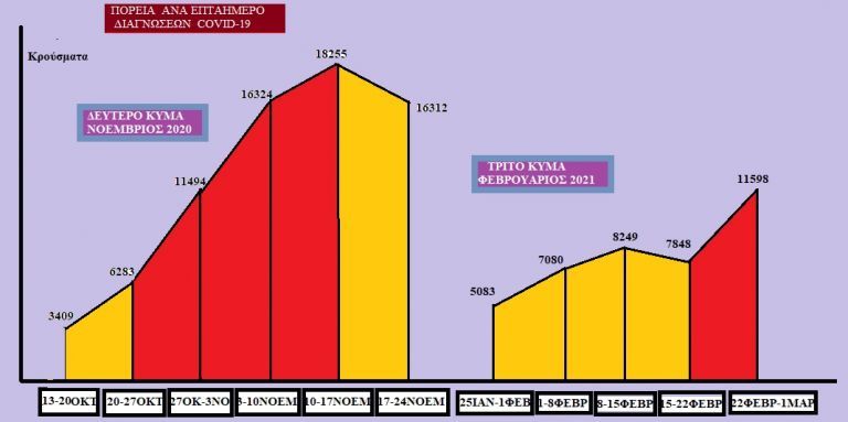 Στοιχεία-σοκ: Αύξηση 128% σε κρούσματα τον Φεβρουάριο – Δυσοίωνες οι προβλέψεις για τις επόμενες ημέρες