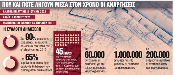 Κτηματολόγιο : «Μπλακ άουτ στις μεταβιβάσεις από 60.000 ενστάσεις