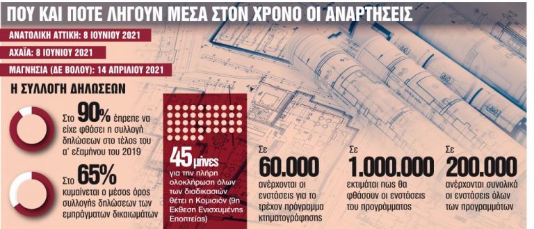 Κτηματολόγιο : «Μπλακ άουτ στις μεταβιβάσεις από 60.000 ενστάσεις
