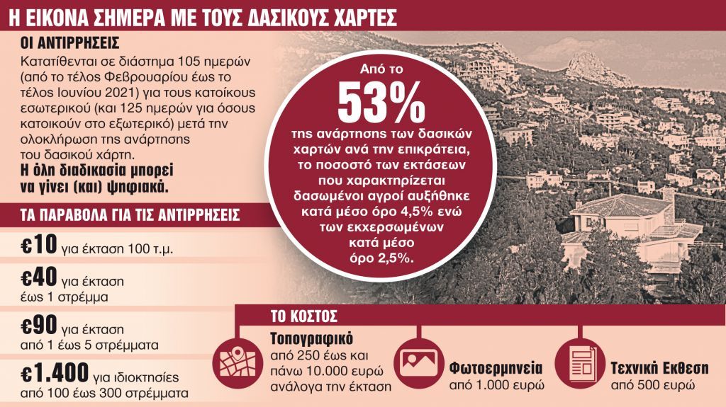Δασικοί χάρτες : Τα όπλα για να σώσετε την περιουσία σας