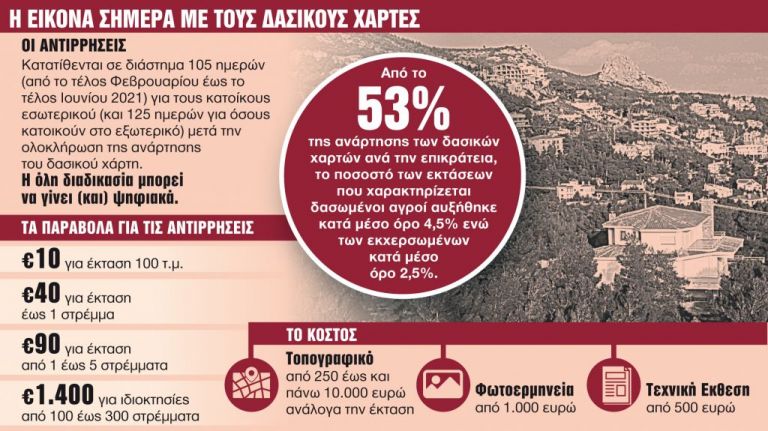 Δασικοί χάρτες : Τα όπλα για να σώσετε την περιουσία σας