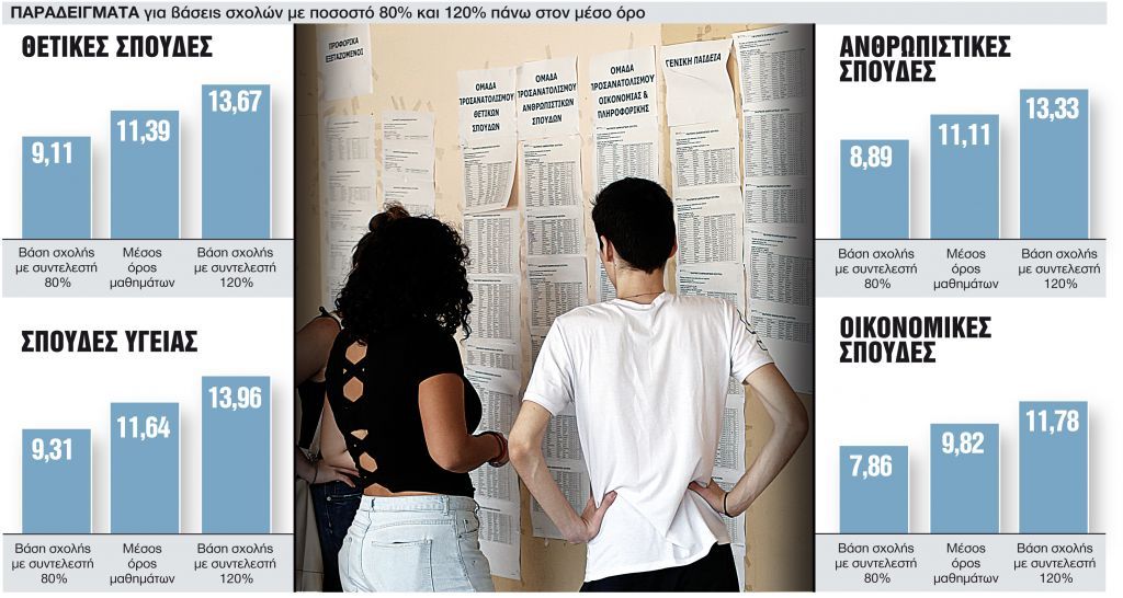 «Φωτιά» στις Πανελλαδικές: Εκτός Πανεπιστημίων θα μείνουν φέτος περισσότεροι από 25.000 υποψήφιοι