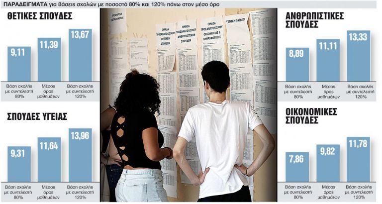 «Φωτιά» στις Πανελλαδικές: Εκτός Πανεπιστημίων θα μείνουν φέτος περισσότεροι από 25.000 υποψήφιοι