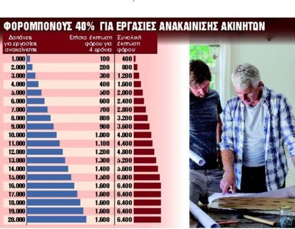 Πώς θα γλιτώσετε φόρο 40% για δαπάνες στα ακίνητα