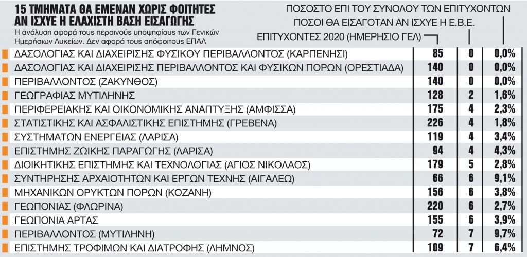 Πανεπιστήμια : Ποια τμήματα ΑΕΙ κινδυνεύουν να μείνουν χωρίς εισακτέους