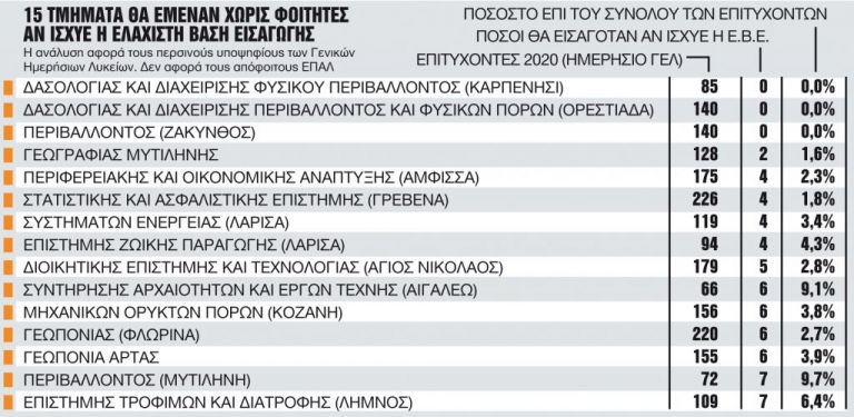 Πανεπιστήμια : Ποια τμήματα ΑΕΙ κινδυνεύουν να μείνουν χωρίς εισακτέους