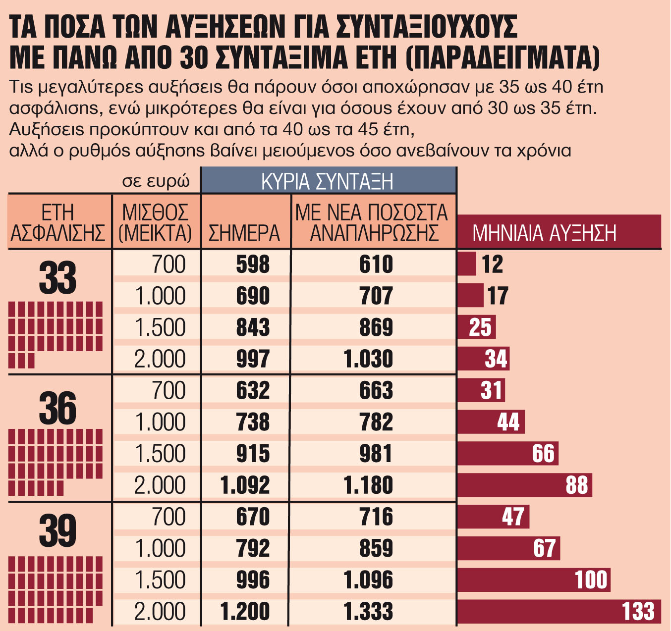 Συντάξεις : Πότε θα πληρωθούν 4 κατηγορίες συνταξιούχων